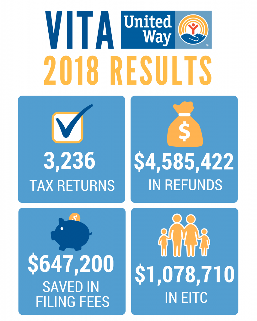 United Way of the Piedmont free tax preparation program has recordbreaking year Who's On The Move
