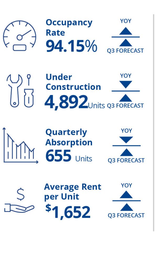 Colliers Report Multifamily construction pipeline is nearing