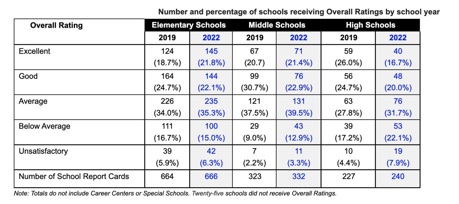 South Carolina releases 2022 Report Cards for schools Who's On The Move