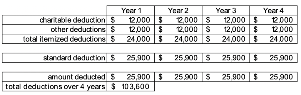 A Guide To Bunching Charitable Contributions Whos On The Move