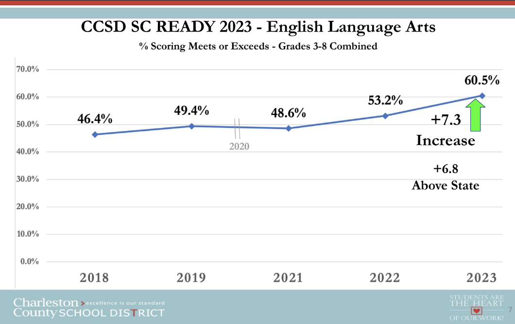 CCSD students make historic gains on SC READY test Who's On The Move